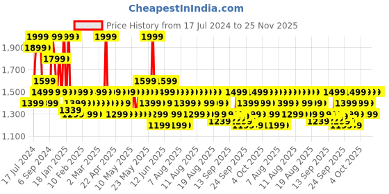 myntra.com DDecor Green & Pink Floral Cotton 144 TC Queen Bedsheet With 2 Pillow Covers ddecor Price History Graph from 17 Jul 2024 to 25 Nov 2025