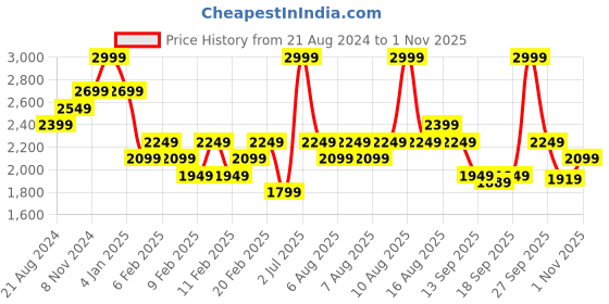 myntra.com DDecor Green & Red Floral 150 TC Cotton King Bedsheet with 2 Pillow Covers ddecor Price History Graph from 21 Aug 2024 to 1 Nov 2025
