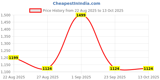 myntra.com DDecor Green & White 144 TC Single Bedsheet with 1 Pillow Covers ddecor Price History Graph from 22 Aug 2025 to 12 Oct 2025