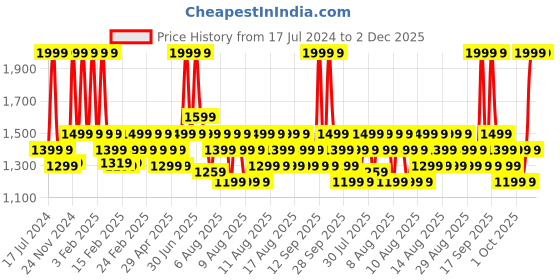 myntra.com DDecor Green & White Abstract Cotton 144 TC Queen Bedsheet with 2 Pillow Covers ddecor Price History Graph from 17 Jul 2024 to 1 Dec 2025