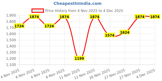 myntra.com DDecor Green & White Checked AC Room 120 GSM Cotton Single Bed Dohar ddecor Price History Graph from 4 Nov 2025 to 4 Dec 2025
