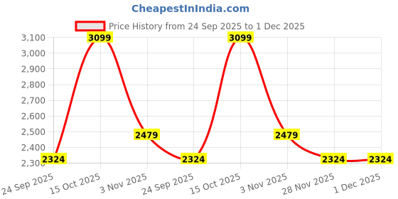 myntra.com DDecor Green & White Floral Printed 180 TC Cotton Double King Bedsheet Set 2.74 m x 2.74 m ddecor Price History Graph from 24 Sep 2025 to 1 Dec 2025
