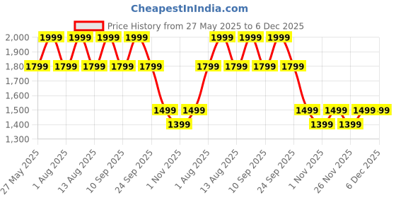 myntra.com DDecor Green & White Floral Printed Cotton 145 TC King Bedsheet Set2.29 m X 2.74 m ddecor Price History Graph from 27 May 2025 to 5 Dec 2025