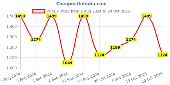 myntra.com DDecor Green & White Floral Room Darkening Window Curtain ddecor Price History Graph from 1 Aug 2024 to 20 Oct 2025