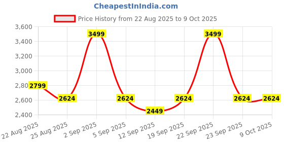 myntra.com DDecor Green & White Geometric 144 TC Bedsheet with 2 Pillow Covers ddecor Price History Graph from 22 Aug 2025 to 8 Oct 2025