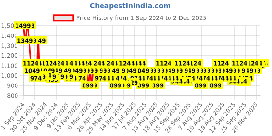 myntra.com DDecor Green & White Geometric Cotton 150 TC Single Bedsheet with 1 Pillow Cover ddecor Price History Graph from 1 Sep 2024 to 2 Dec 2025