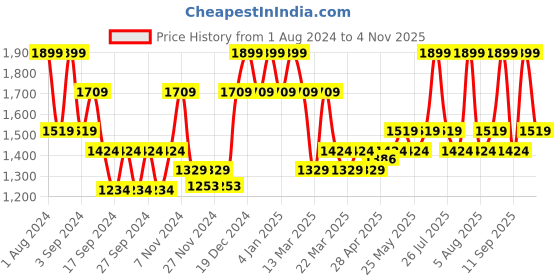 myntra.com DDecor Green & White Striped 130 TC Queen Bedsheet with 2 Pillow Covers ddecor Price History Graph from 1 Aug 2024 to 4 Nov 2025