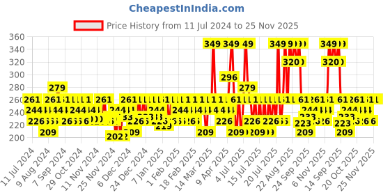 myntra.com DDecor Green & Yellow 500 GSM  Reversible Cotton Face Towel ddecor Price History Graph from 11 Jul 2024 to 25 Nov 2025