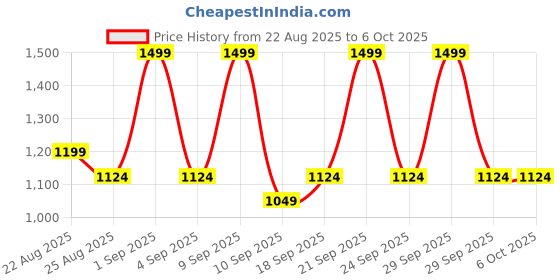 myntra.com DDecor Green & Yellow Conversational 144 TC Single Bedsheet with 1 Pillow Covers ddecor Price History Graph from 22 Aug 2025 to 5 Oct 2025