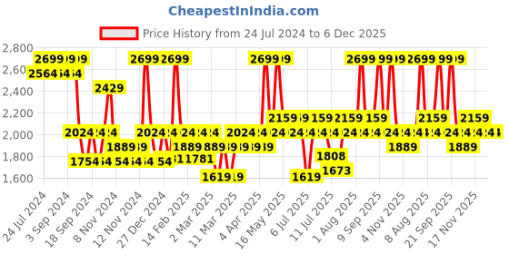 myntra.com DDecor Green Cotton 180 TC King Bedsheet With 2 Pillow Covers ddecor Price History Graph from 24 Jul 2024 to 5 Dec 2025