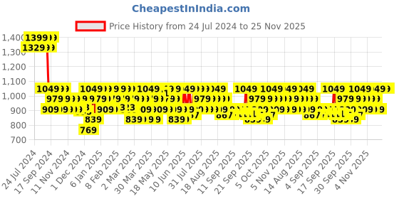 myntra.com DDecor Green Cotton 180 TC Single Bedsheet With Pillow Cover ddecor Price History Graph from 24 Jul 2024 to 25 Nov 2025