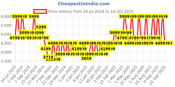 myntra.com DDecor Green Printed Pure Cotton Double Queen Bedding Set ddecor Price History Graph from 24 Jul 2024 to 14 Oct 2025