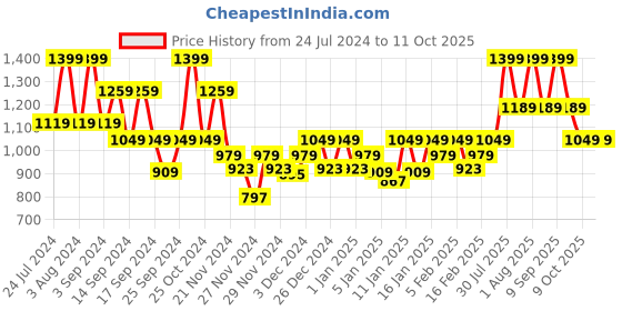 myntra.com DDecor Green Solid 150 TC Cotton 1 Single Bedsheet with 1 Pillow Covers ddecor Price History Graph from 24 Jul 2024 to 9 Oct 2025