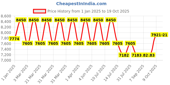 myntra.com DDecor Green Solid Anti-Skid Polypropylene Carpet ddecor Price History Graph from 1 Jan 2025 to 19 Oct 2025