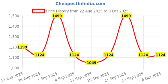 myntra.com DDecor Grey 144 TC Single Bedsheet with 1 Pillow Covers ddecor Price History Graph from 22 Aug 2025 to 8 Oct 2025