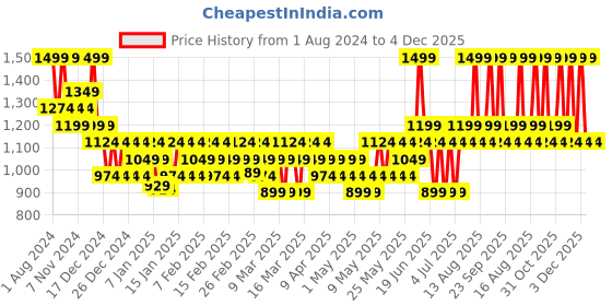 myntra.com DDecor Grey 3 Pieces Cotton 500 GSM Bath And Hand Towels ddecor Price History Graph from 1 Aug 2024 to 4 Dec 2025