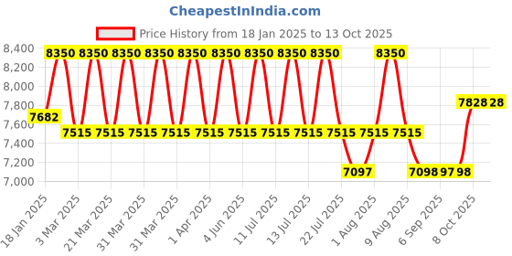 myntra.com DDecor Grey Abstract Anti-Skid Polyester Carpet ddecor Price History Graph from 18 Jan 2025 to 13 Oct 2025