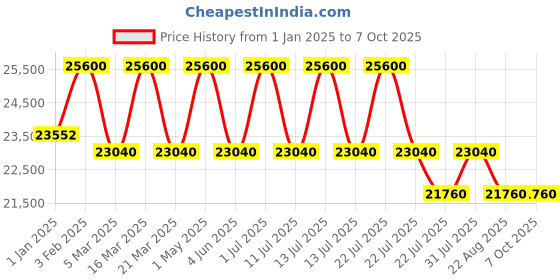 myntra.com DDecor Grey Abstract Anti-Skid Polypropylene Carpet ddecor Price History Graph from 1 Jan 2025 to 7 Oct 2025