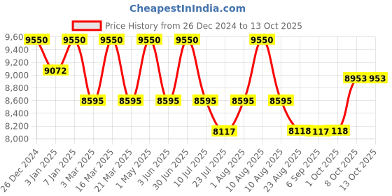 myntra.com DDecor Grey Abstract Printed Anti-Skid Carpet ddecor Price History Graph from 26 Dec 2024 to 13 Oct 2025