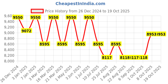 myntra.com DDecor Grey Abstract Printed Anti-Skid Carpet ddecor Price History Graph from 26 Dec 2024 to 18 Oct 2025
