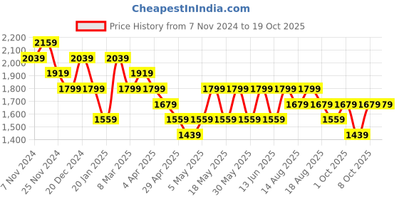 myntra.com DDecor Grey Abstract Single Long Door Curtain ddecor Price History Graph from 7 Nov 2024 to 18 Oct 2025