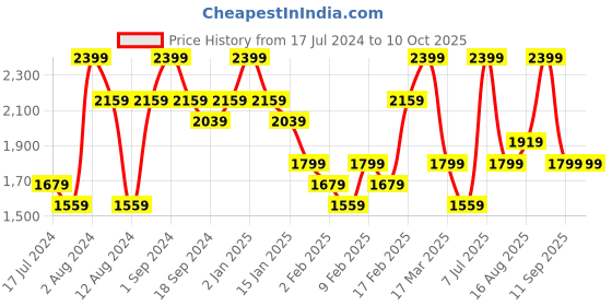 myntra.com DDecor Grey & Black Geometric 140 TC King Bedsheet With 2 Pillow Covers ddecor Price History Graph from 17 Jul 2024 to 9 Oct 2025