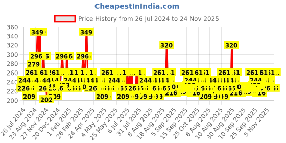 myntra.com DDecor Grey & Brown 500 GSM Cotton Reversible Face Towel ddecor Price History Graph from 26 Jul 2024 to 23 Nov 2025