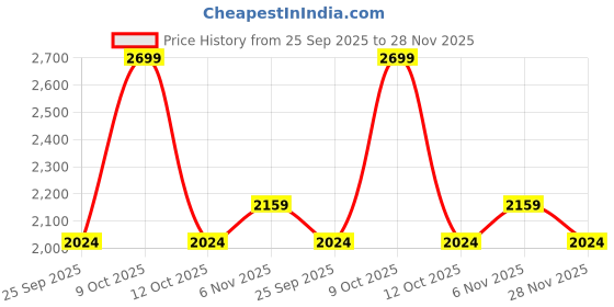 myntra.com DDecor Grey & Brown Floral Printed 145 TC Cotton Double King Bedsheet Set 2.74 m x 2.74 m ddecor Price History Graph from 25 Sep 2025 to 28 Nov 2025