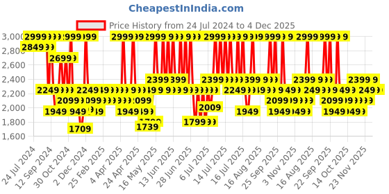 myntra.com DDecor Grey & Cream Ethnic Motifs Cotton 144 TC King Bedsheet with 2 Pillow Covers ddecor Price History Graph from 24 Jul 2024 to 4 Dec 2025