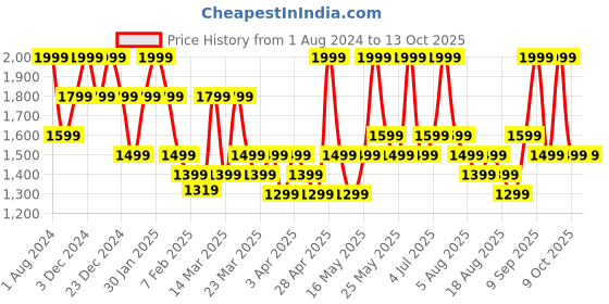 myntra.com DDecor Grey & Green Printed 144 TC  King Bedsheet With 2 Pillow Covers ddecor Price History Graph from 1 Aug 2024 to 13 Oct 2025