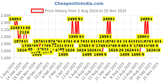 myntra.com DDecor Grey & Maroon Ethnic Motifs 140 TC Cotton Queen Bedsheet with 2 Pillow Covers ddecor Price History Graph from 1 Aug 2024 to 25 Nov 2025