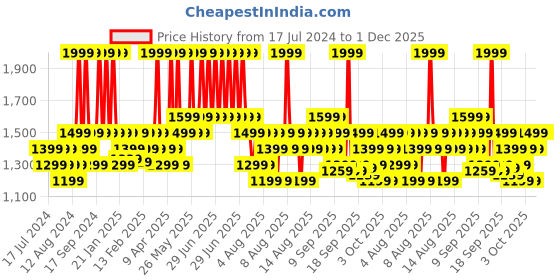 myntra.com DDecor Grey & Pink Floral Cotton 144 TC Queen Bedsheet With 2 Pillow Covers ddecor Price History Graph from 17 Jul 2024 to 1 Dec 2025