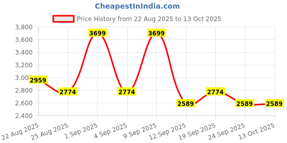 myntra.com DDecor Grey & White 180 TC Bedsheet with 4 Pillow Covers ddecor Price History Graph from 22 Aug 2025 to 12 Oct 2025