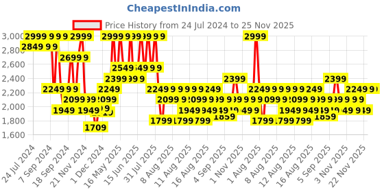 myntra.com DDecor Grey & White Ethnic Motifs Cotton180 TC King Bedsheet with 2 Pillow Covers ddecor Price History Graph from 24 Jul 2024 to 25 Nov 2025