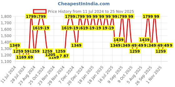 myntra.com DDecor Grey & White Floral Flat 140 TC 1 Queen Bedsheet with 2 Pillow Covers ddecor Price History Graph from 11 Jul 2024 to 24 Nov 2025