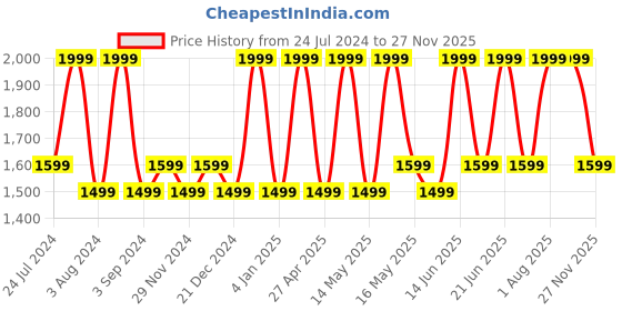myntra.com DDecor Grey & White Set of 5 Striped Square Cushion Covers ddecor Price History Graph from 24 Jul 2024 to 27 Nov 2025