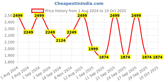 myntra.com DDecor Grey & Yellow Abstract 140 TC Cotton Queen Bedsheet With 2 Pillow Covers ddecor Price History Graph from 1 Aug 2024 to 9 Oct 2025