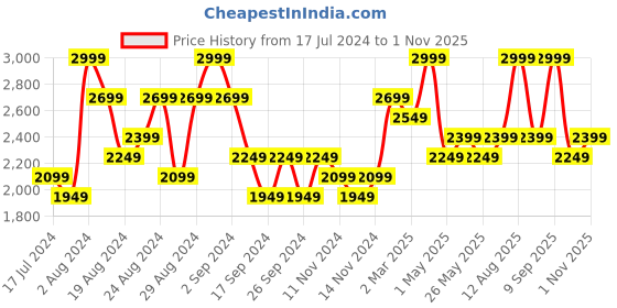 myntra.com DDecor Grey & Yellow Ethnic Motifs Cotton 140 TC King Bedsheet With 2 Pillow Covers ddecor Price History Graph from 17 Jul 2024 to 30 Oct 2025