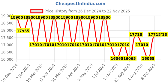 myntra.com DDecor Grey and Yellow Geometric Printed Anti-Skid Carpet ddecor Price History Graph from 26 Dec 2024 to 22 Nov 2025
