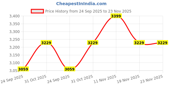 myntra.com DDecor Grey Black Out Long Door Curtain ddecor Price History Graph from 24 Sep 2025 to 23 Nov 2025