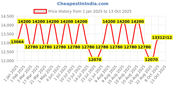 myntra.com DDecor Grey Bohemian Anti-Skid Polypropylene Carpet ddecor Price History Graph from 1 Jan 2025 to 12 Oct 2025