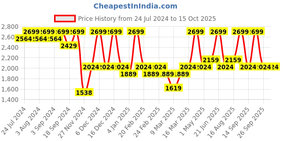myntra.com DDecor Grey Cotton 180 TC King Bedsheet With 2 Pillow Covers ddecor Price History Graph from 24 Jul 2024 to 15 Oct 2025