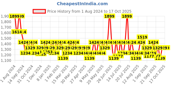 myntra.com DDecor Grey Door Curtain ddecor Price History Graph from 1 Aug 2024 to 16 Oct 2025