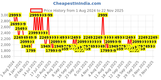 myntra.com DDecor Grey Floral 150 TC King Bedsheet with 2 Pillow Covers ddecor Price History Graph from 1 Aug 2024 to 22 Nov 2025