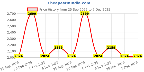 myntra.com DDecor Grey Floral Printed 145 TC Cotton Double King Bedsheet Set 2.74 m x 2.74 m ddecor Price History Graph from 25 Sep 2025 to 6 Dec 2025