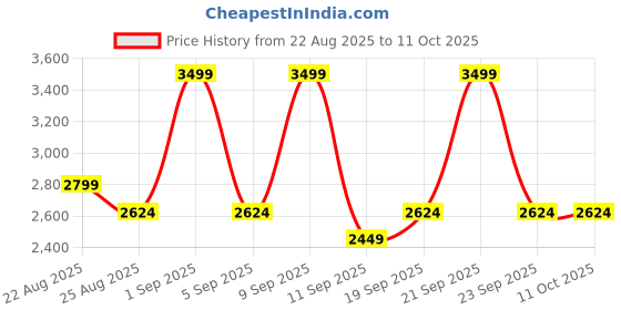 myntra.com DDecor Grey Geometric 144 TC Bedsheet with 2 Pillow Covers ddecor Price History Graph from 22 Aug 2025 to 10 Oct 2025