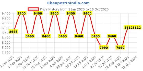 myntra.com DDecor Grey Geometric Anti-Skid Polypropylene Carpet ddecor Price History Graph from 1 Jan 2025 to 16 Oct 2025