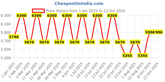 myntra.com DDecor Grey Geometric Anti-Skid Polypropylene Carpet ddecor Price History Graph from 1 Jan 2025 to 13 Oct 2025