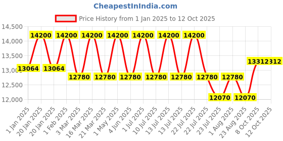 myntra.com DDecor Grey Geometric Anti-Skid Polypropylene Carpet ddecor Price History Graph from 1 Jan 2025 to 12 Oct 2025