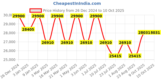 myntra.com DDecor Grey Geometric Printed Rectangle Shaped Anti Skid Carpet ddecor Price History Graph from 26 Dec 2024 to 9 Oct 2025